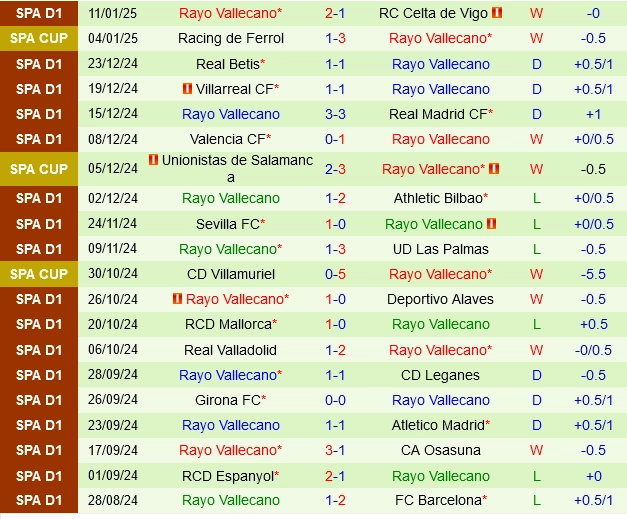 Thành tích gần đây của Vallecano
