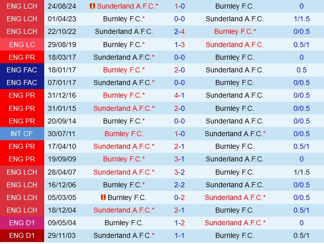 Đối đầu Burnley vs Sunderland
