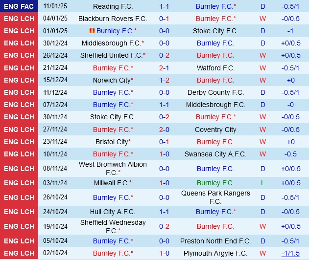 Thành tích gần đây của Burnley
