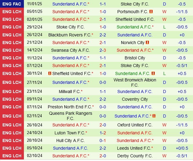 Thành tích gần đây của Sunderland
