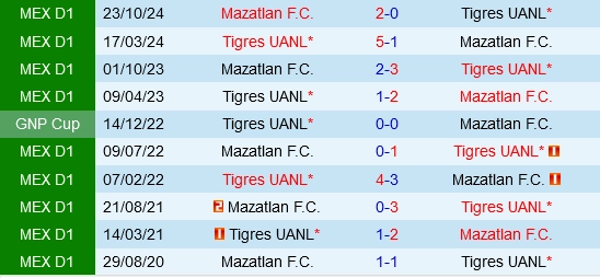 Đối đầu Tigres UANL vs Mazatlan
