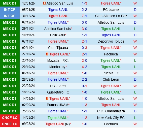 Thành tích gần đây của Tigres UANL
