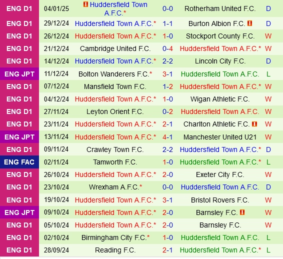 Thành tích gần đây của Huddersfield
