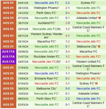 Thành tích gần đây của Newcastle Jets
