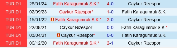 Đối đầu Fatih Karagumruk vs Caykur Rizespor
