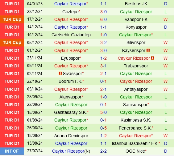 Thành tích gần đây của Caykur Rizespor
